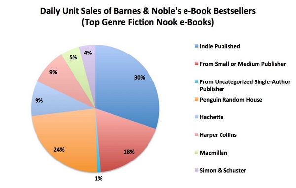 The Inequality Of Indie Authors The State Times